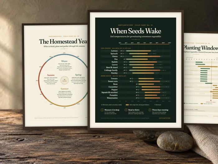 Garden & Homestead Charts