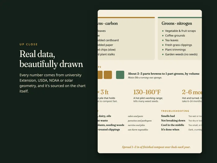 Compost Guide Chart, preview 3