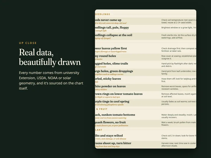 Plant Problem Diagnosis Chart, preview 3