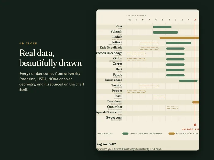 Planting Calendar by Frost Date, preview 3