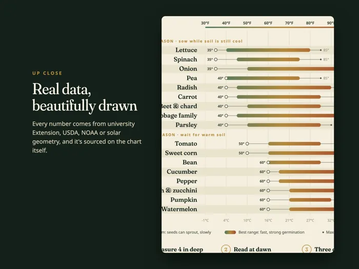 Seed Starting Soil Temperature Chart, preview 3