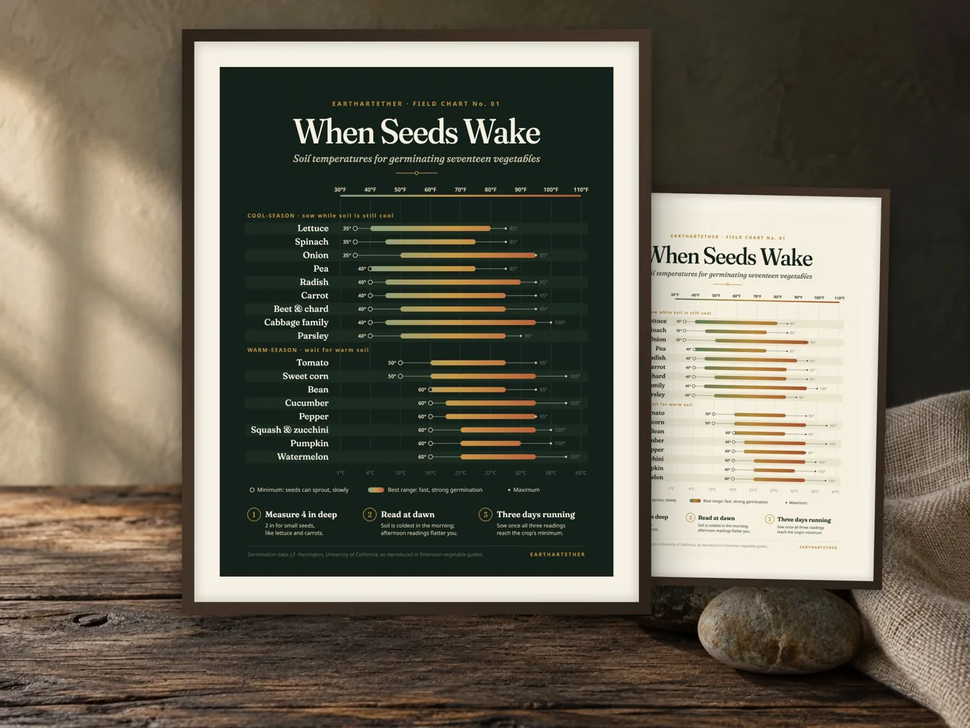 Seed Starting Soil Temperature Chart: cover and pages